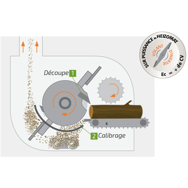 Broyeurs-techno-amenée