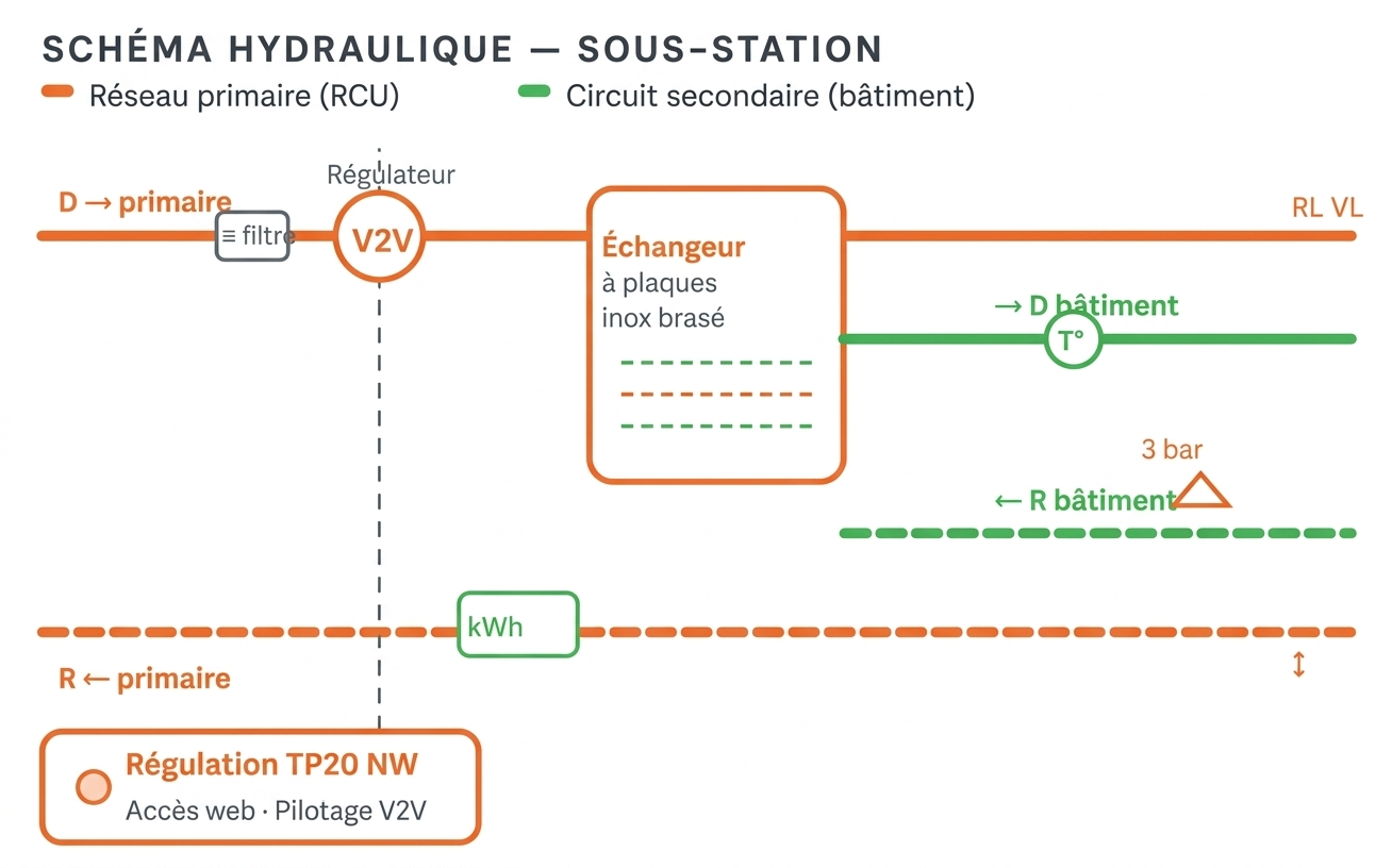 sous station Heizomat
